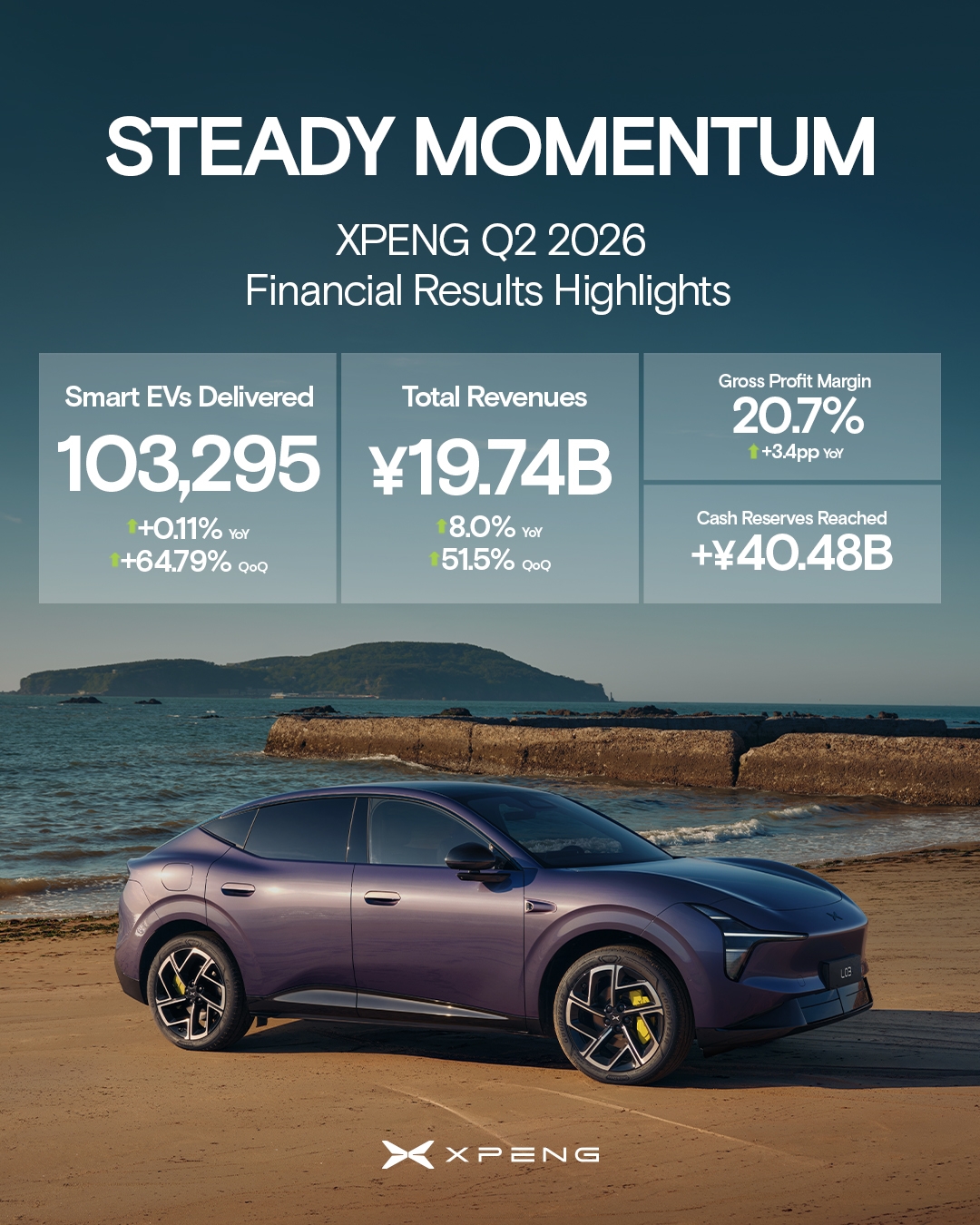 XPENG REPORTS Q2 2026 RESULTS: GROSS MARGIN REACHES 20.7%, OVERSEAS MARKET DRIVES 25% OF H1 REVENUE